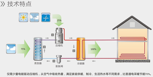 空氣能熱水器能制冷嗎？空氣源熱泵比空調實用！